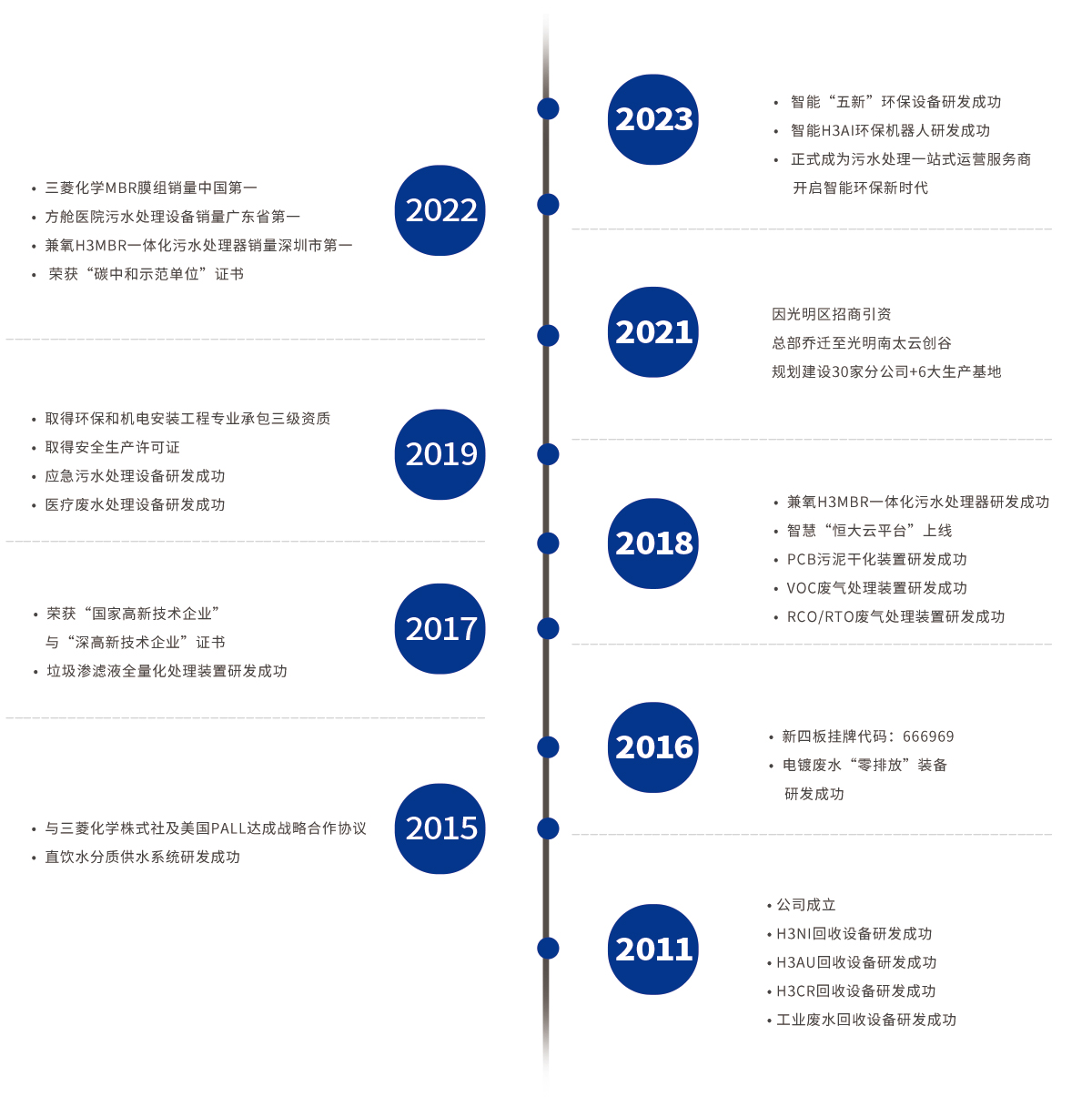 恒大興業(yè)環(huán)保發(fā)展歷程